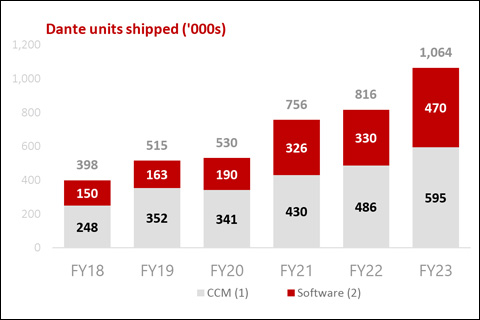 The one million units is the greatest number of Dante units ever shipped in a 12-month period